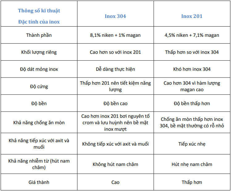 so-sanh-inox-304-va-201